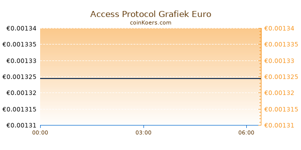 Access Protocol Grafiek Vandaag