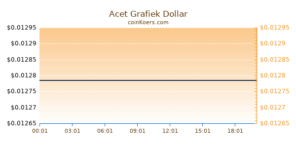 Acet Grafiek Vandaag