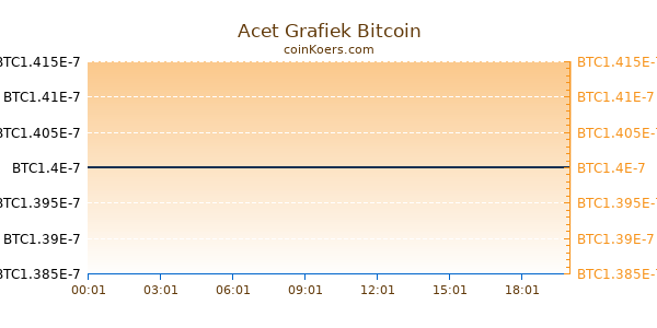 Acet Grafiek Vandaag