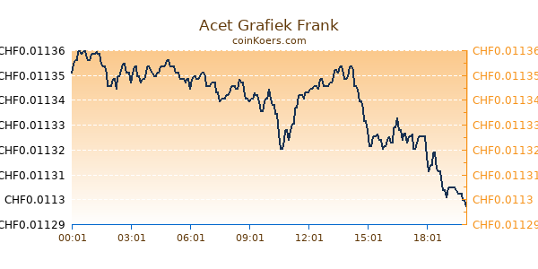 Acet Grafiek Vandaag