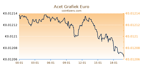 Acet Grafiek Vandaag