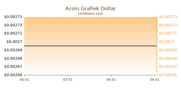 Acoin Grafiek Vandaag