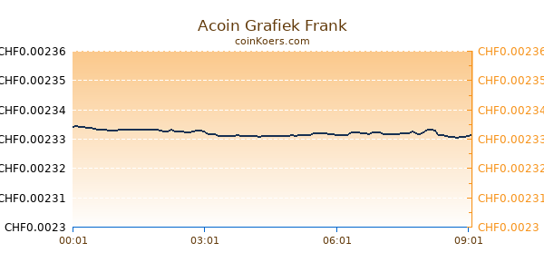 Acoin Grafiek Vandaag