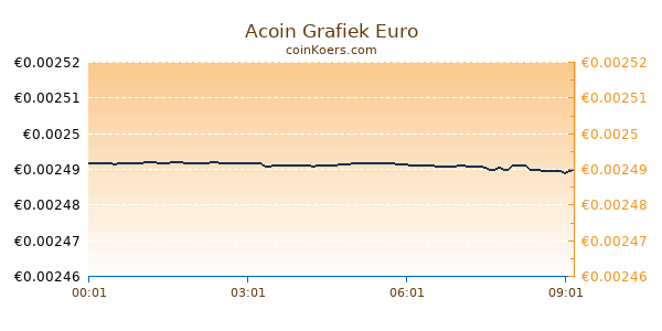 Acoin Grafiek Vandaag