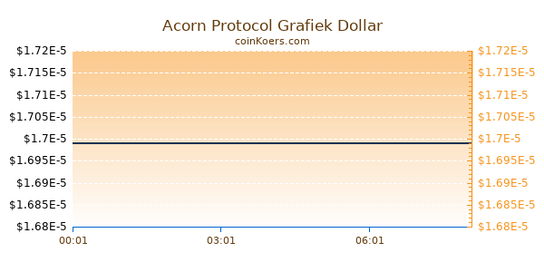 Acorn Protocol Grafiek Vandaag