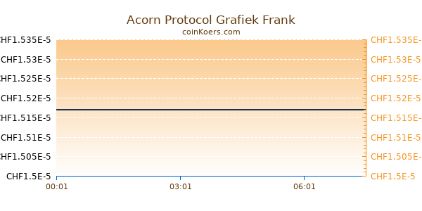 Acorn Protocol Grafiek Vandaag