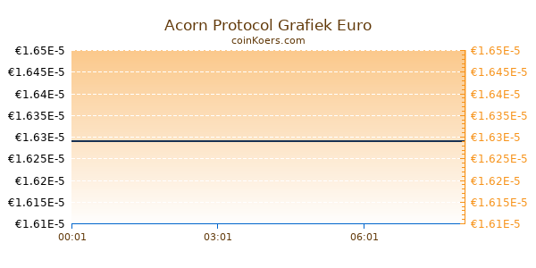 Acorn Protocol Grafiek Vandaag