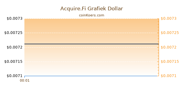 Acquire.Fi Grafiek Vandaag