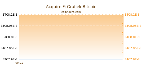 Acquire.Fi Grafiek Vandaag