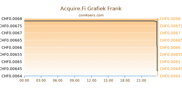 Acquire.Fi Grafiek Vandaag