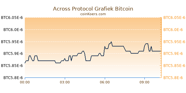 Across Protocol Grafiek Vandaag