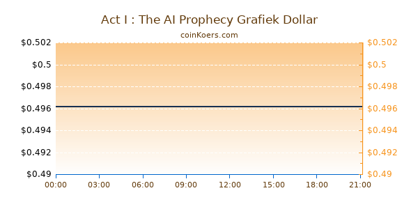 Act I : The AI Prophecy Grafiek Vandaag