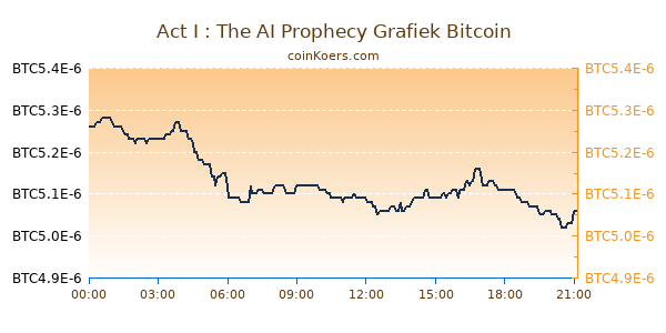 Act I : The AI Prophecy Grafiek Vandaag