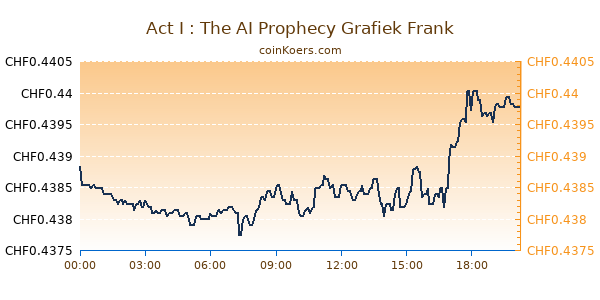 Act I : The AI Prophecy Grafiek Vandaag