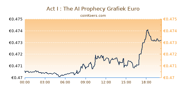 Act I : The AI Prophecy Grafiek Vandaag