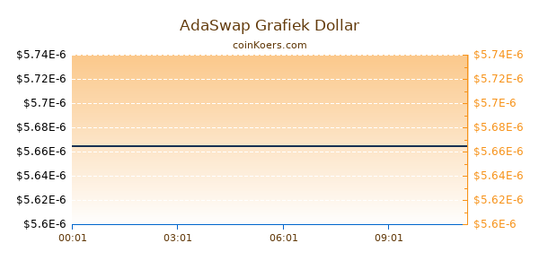 AdaSwap Grafiek Vandaag