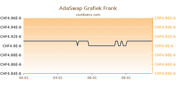 AdaSwap Grafiek Vandaag