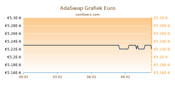 AdaSwap Grafiek Vandaag