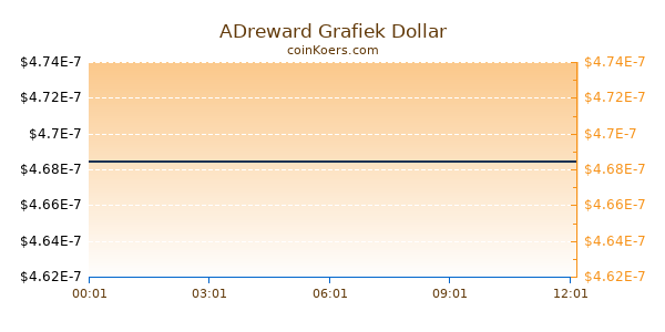 ADreward Grafiek Vandaag