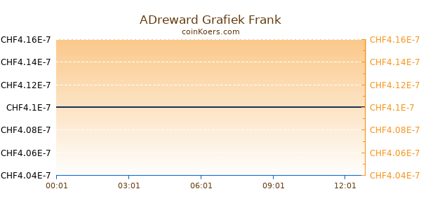 ADreward Grafiek Vandaag