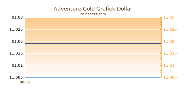Adventure Gold Grafiek Vandaag