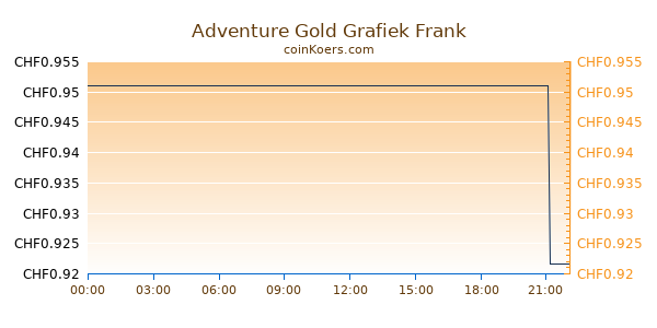 Adventure Gold Grafiek Vandaag