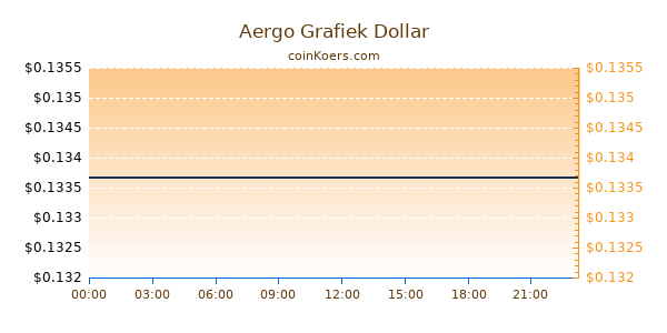 Aergo Grafiek Vandaag