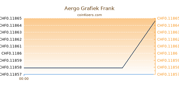 Aergo Grafiek Vandaag