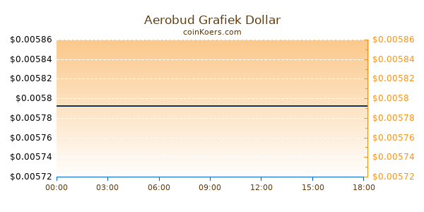 Aerobud Grafiek Vandaag