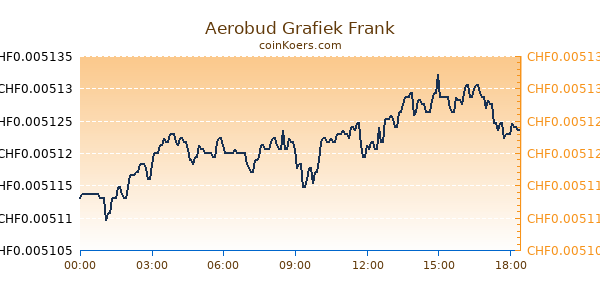 Aerobud Grafiek Vandaag