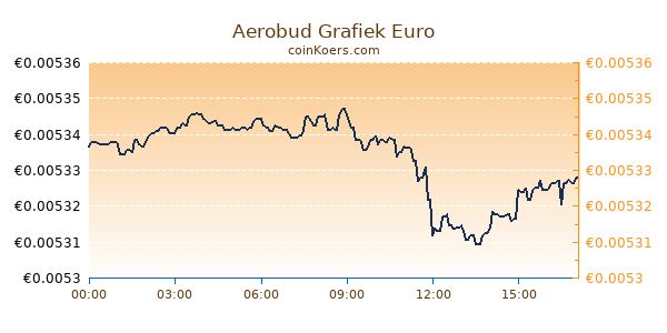 Aerobud Grafiek Vandaag