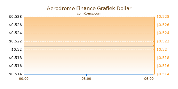 Aerodrome Finance Grafiek Vandaag