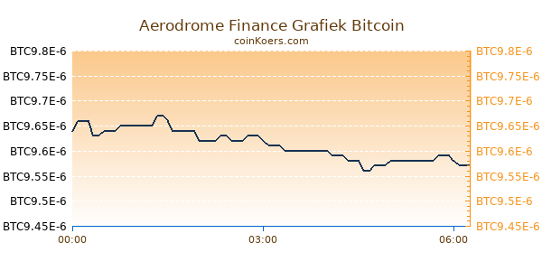 Aerodrome Finance Grafiek Vandaag