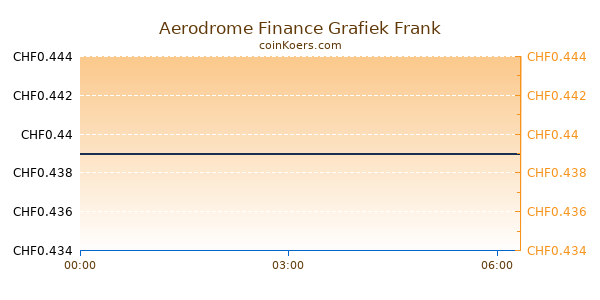 Aerodrome Finance Grafiek Vandaag