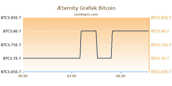 Æternity Grafiek Vandaag