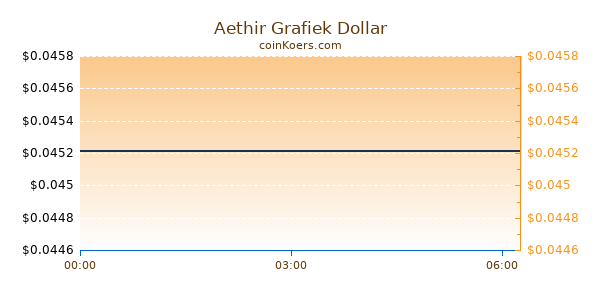 Aethir Grafiek Vandaag