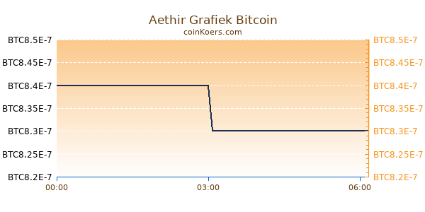 Aethir Grafiek Vandaag