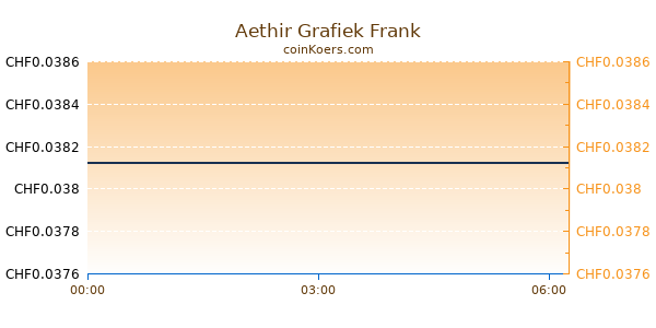 Aethir Grafiek Vandaag