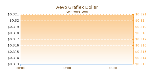 Aevo Grafiek Vandaag