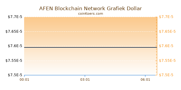 AFEN Blockchain Network Grafiek Vandaag