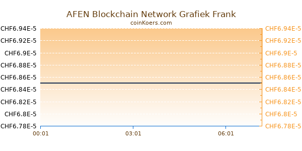 AFEN Blockchain Network Grafiek Vandaag