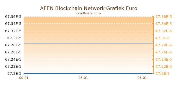 AFEN Blockchain Network Grafiek Vandaag