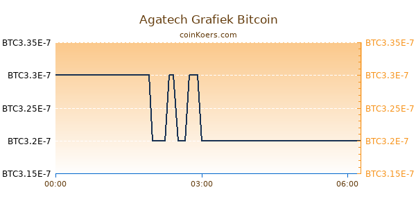 Agatech Grafiek Vandaag