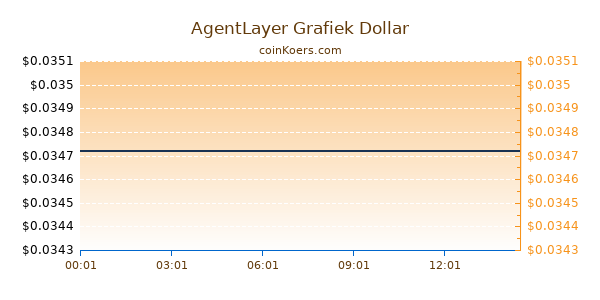 AgentLayer Grafiek Vandaag