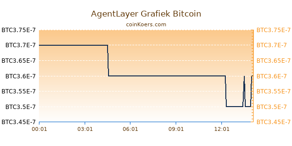 AgentLayer Grafiek Vandaag