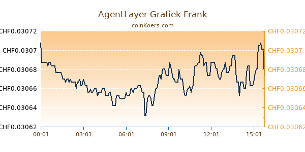 AgentLayer Grafiek Vandaag