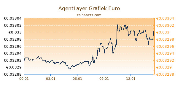 AgentLayer Grafiek Vandaag