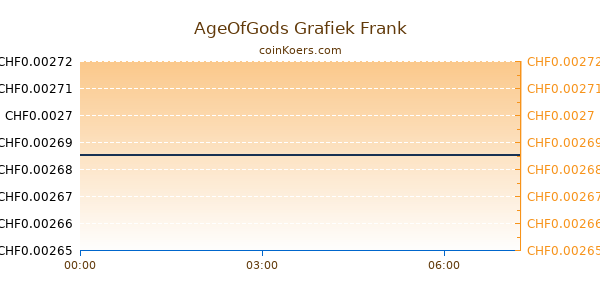 AgeOfGods Grafiek Vandaag