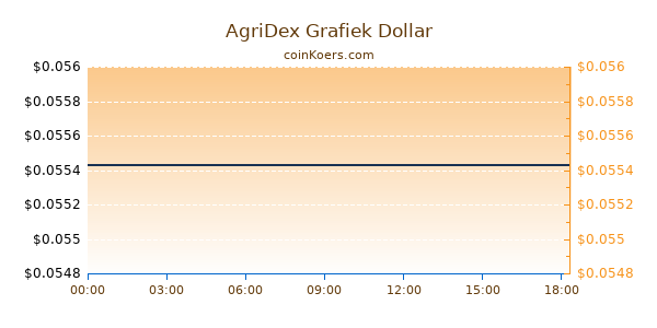 AgriDex Grafiek Vandaag