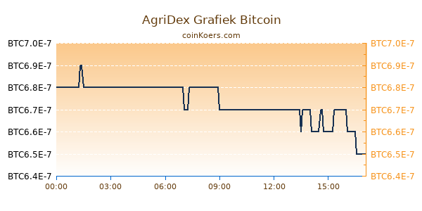 AgriDex Grafiek Vandaag